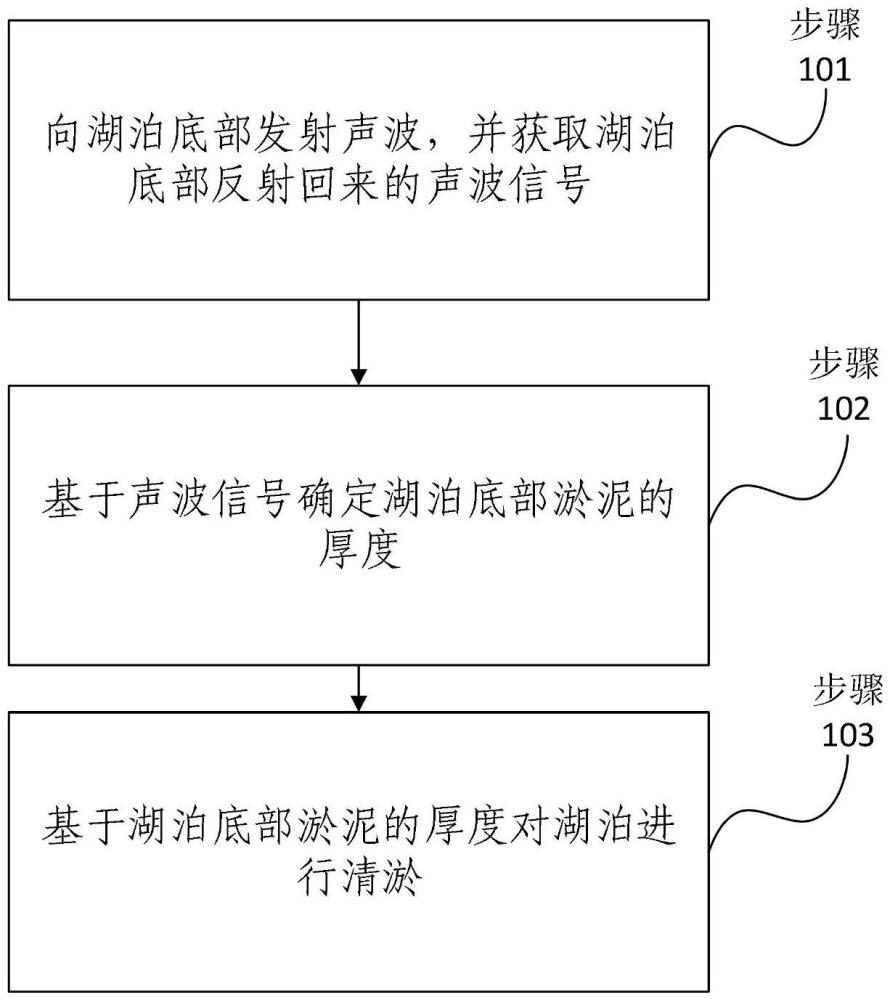 用于湖泊底泥的清淤方法及系統(tǒng)、裝置、電子設(shè)備