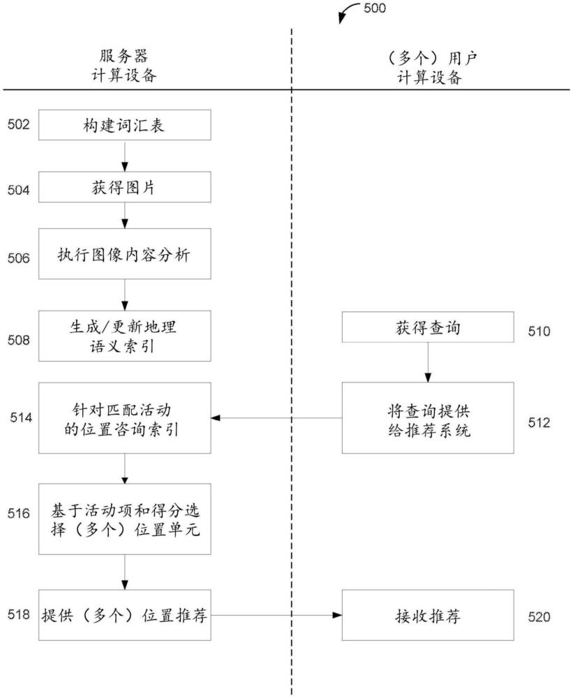 基于圖像內(nèi)容分析驅(qū)動(dòng)的地理語義索引的地圖搜索推薦系統(tǒng)的制作方法