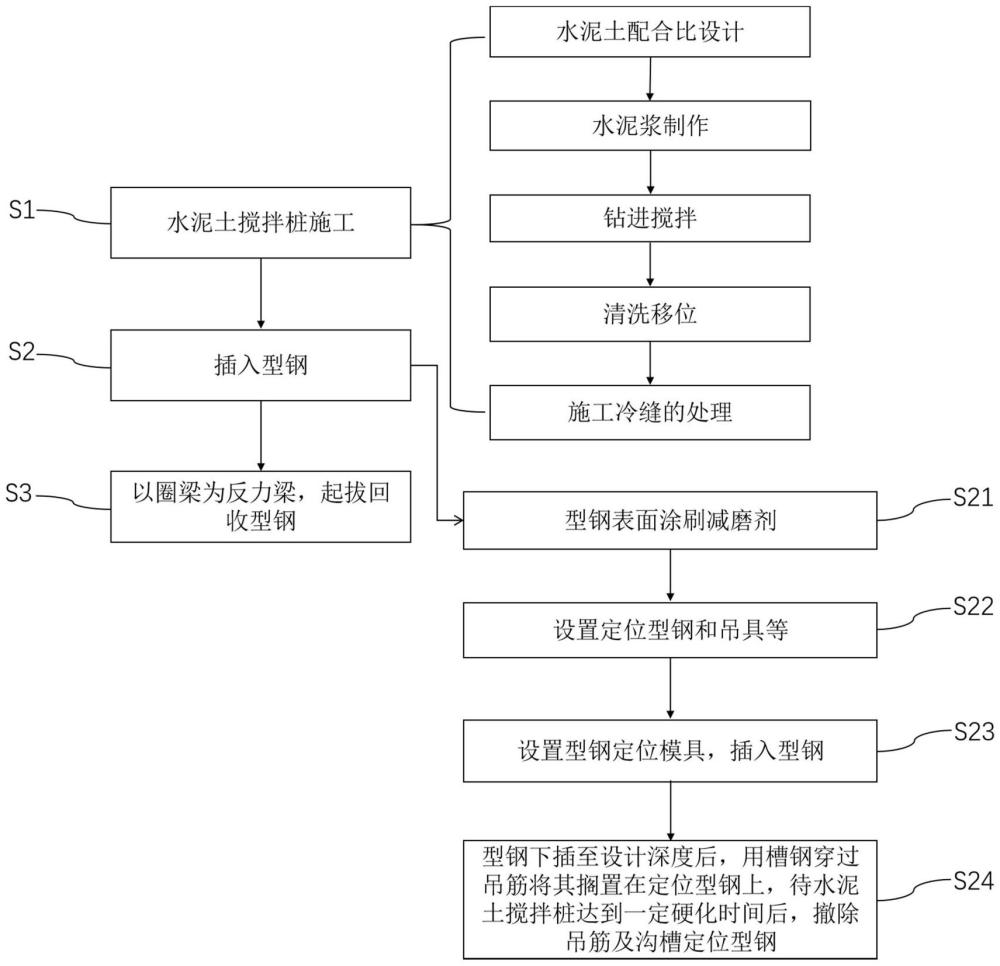 一種型鋼水泥土攪拌樁基坑支護(hù)的施工方法與流程