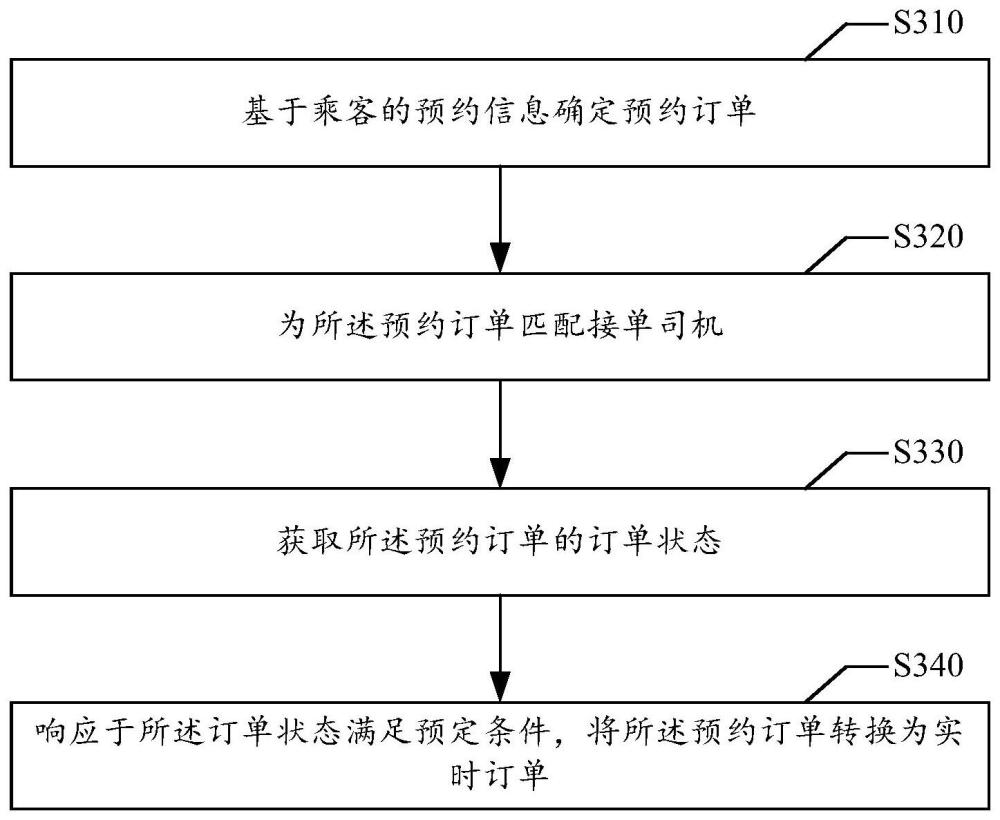 訂單處理方法、裝置、電子設(shè)備和存儲(chǔ)介質(zhì)與流程