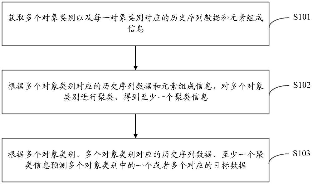 一種對象的數(shù)據(jù)預測方法、預測裝置和電子設備與流程