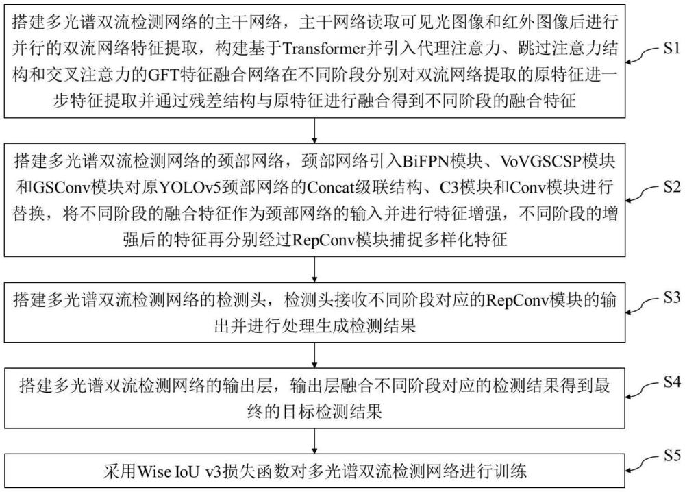 基于泛注意力機制的多光譜特征融合多尺度目標檢測方法