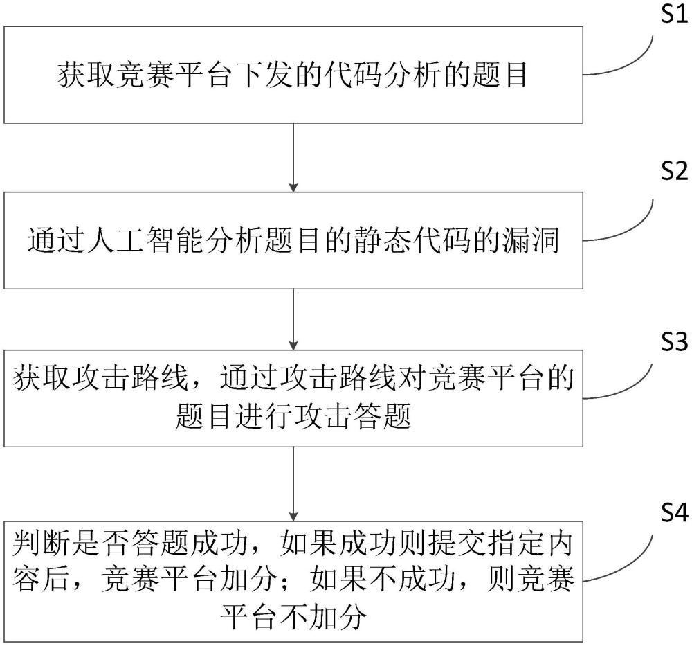 一種人工智能和靜態(tài)分析結(jié)合的網(wǎng)絡(luò)安全競賽方法及裝置與流程