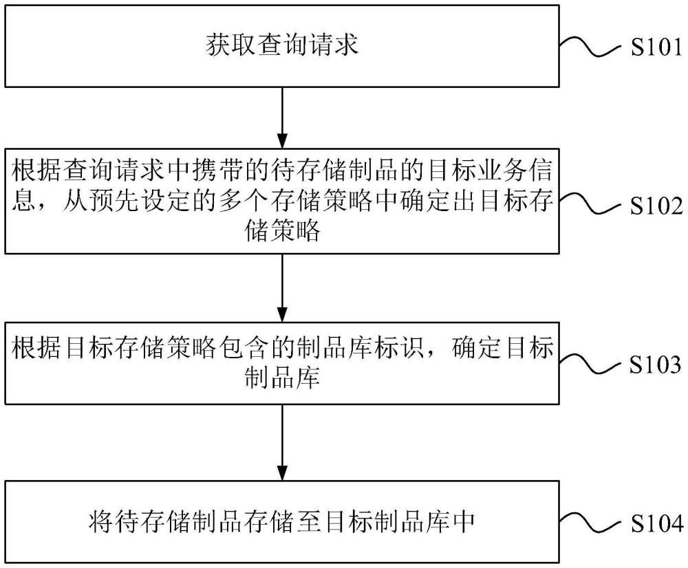 软件制品存储方法、装置、设备、存储介质及程序产品与流程