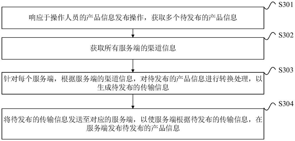 產(chǎn)品信息發(fā)布處理方法、裝置、設(shè)備及存儲(chǔ)介質(zhì)與流程