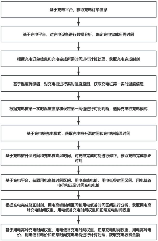 一種基于均衡收費(fèi)的充電樁充電收費(fèi)方法及系統(tǒng)與流程