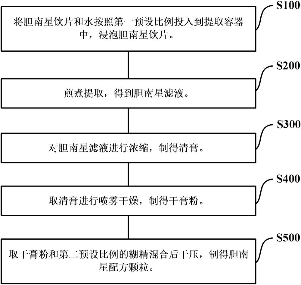 一種膽南星配方顆粒及其制備方法與流程