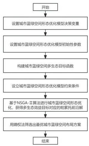 一種基于多生態(tài)效益目標(biāo)的城市藍(lán)綠空間形態(tài)優(yōu)化方法