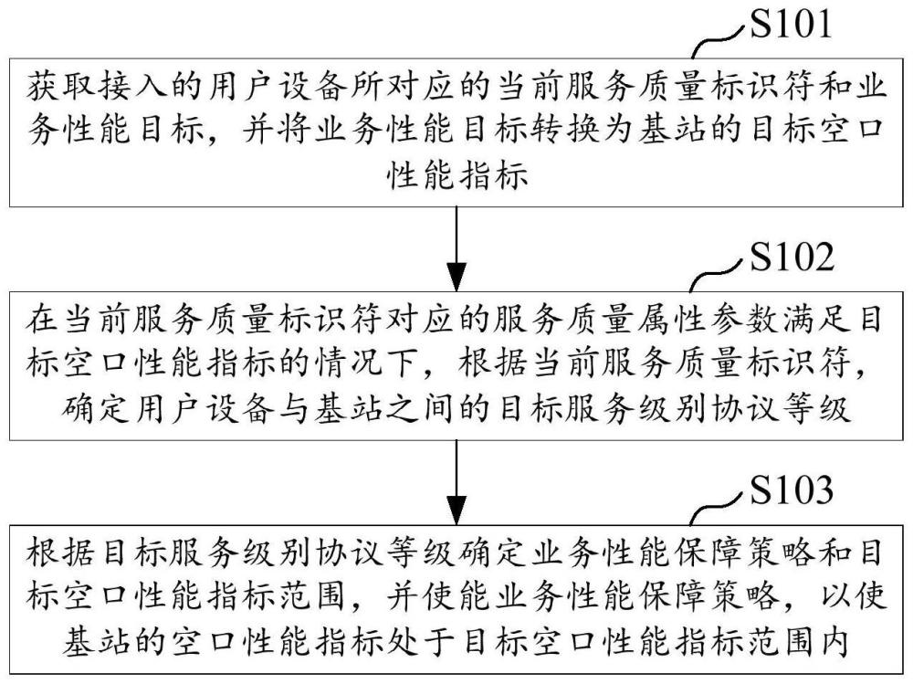 業(yè)務性能保障方法、基站及存儲介質(zhì)與流程