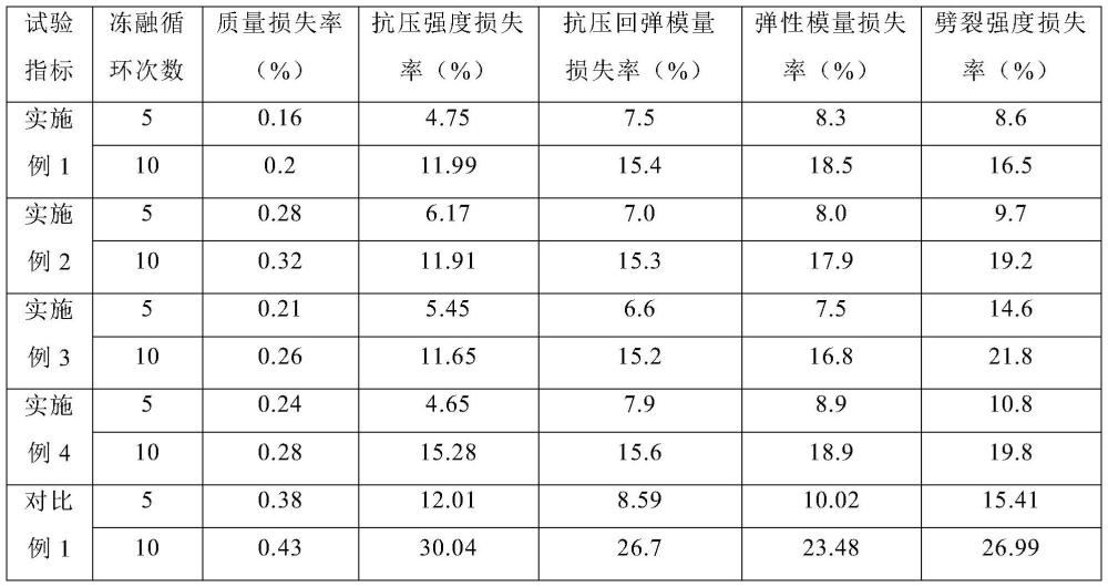 一種高抗凍性水泥穩(wěn)定碎石混合料及其制備方法