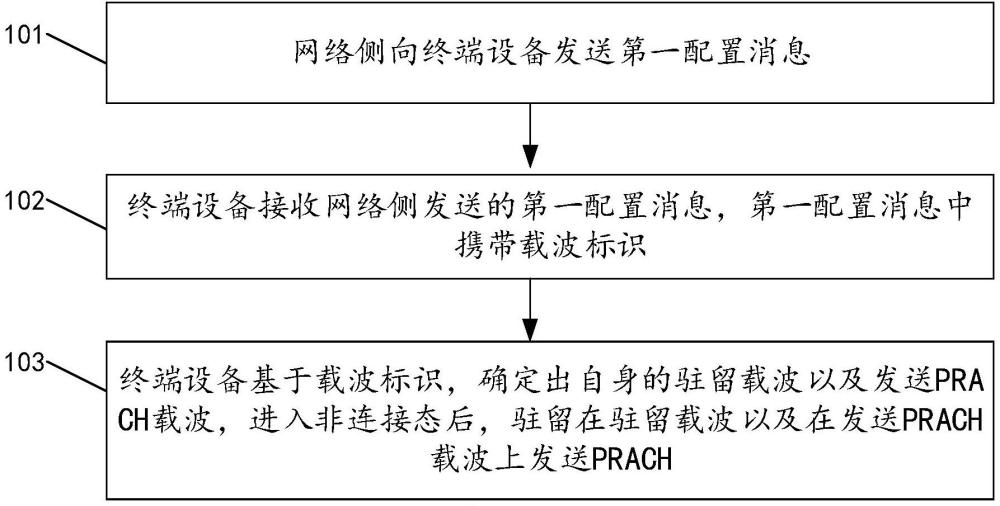 一種載波確定方法、裝置、存儲(chǔ)介質(zhì)以及網(wǎng)絡(luò)側(cè)設(shè)備與流程