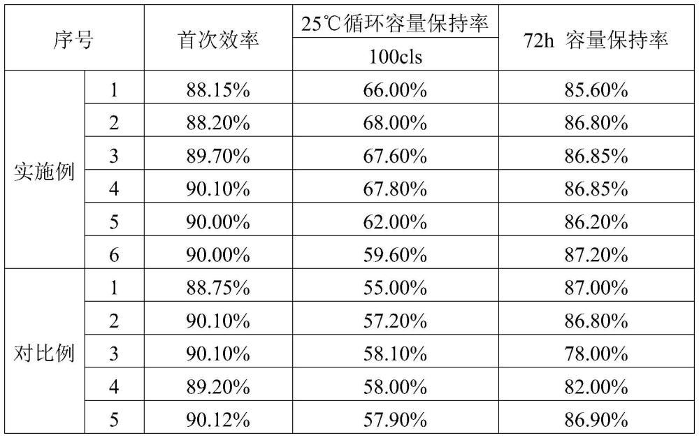 隔膜涂層、隔膜及其制備方法和其無負(fù)極電池與流程