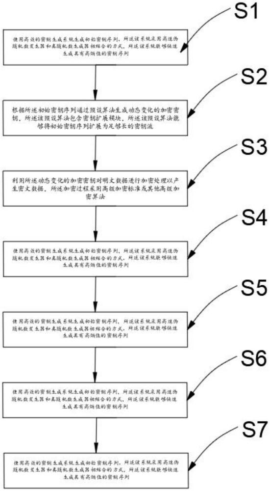 一種數(shù)字信息加密方法與流程