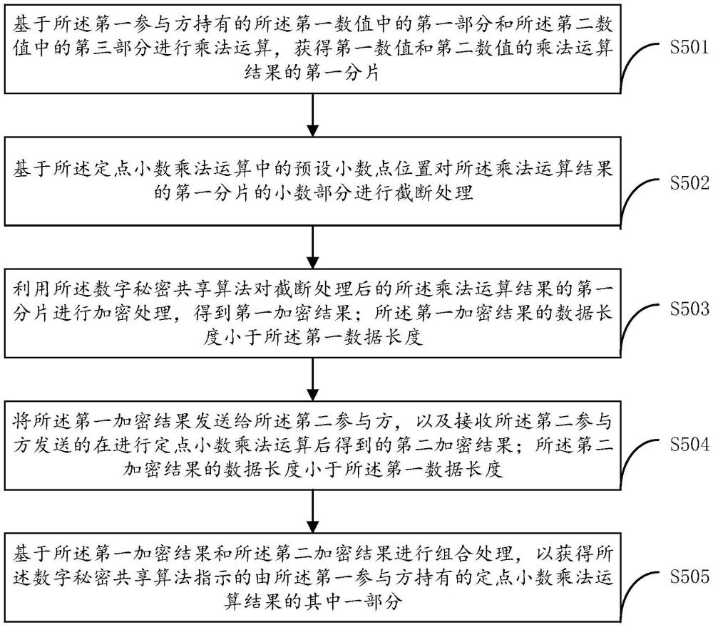 隱私計算方法、系統(tǒng)、設(shè)備、存儲介質(zhì)及程序產(chǎn)品