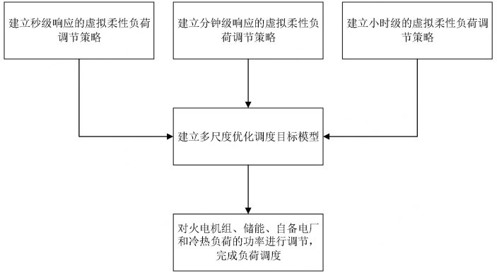 應(yīng)對功率波動的多時間尺度虛擬柔性負荷調(diào)度方法和系統(tǒng)與流程