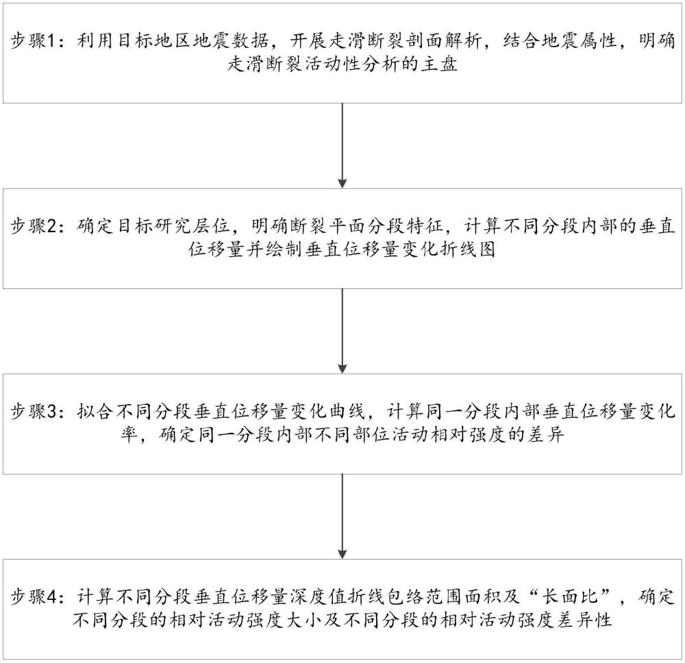 一種判斷走滑斷裂不同部位相對(duì)活動(dòng)強(qiáng)度的方法