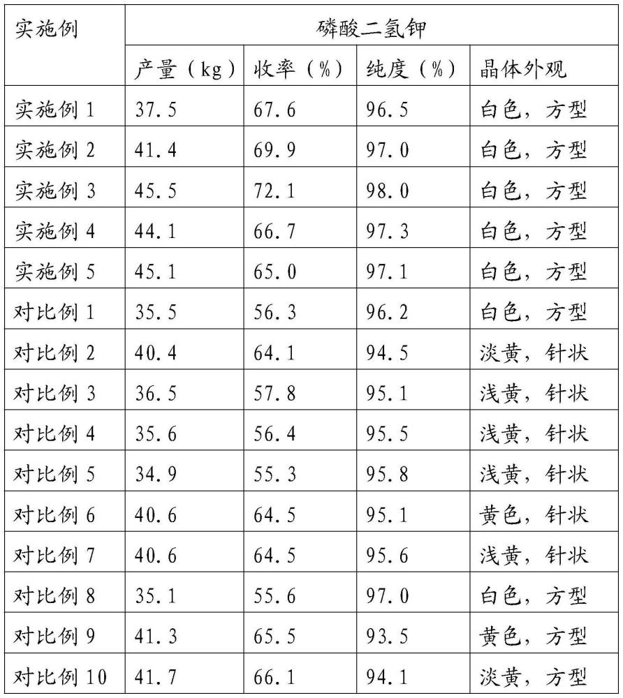 一種處理含磷酸廢水并副產(chǎn)磷酸二氫鉀的工藝方法與流程