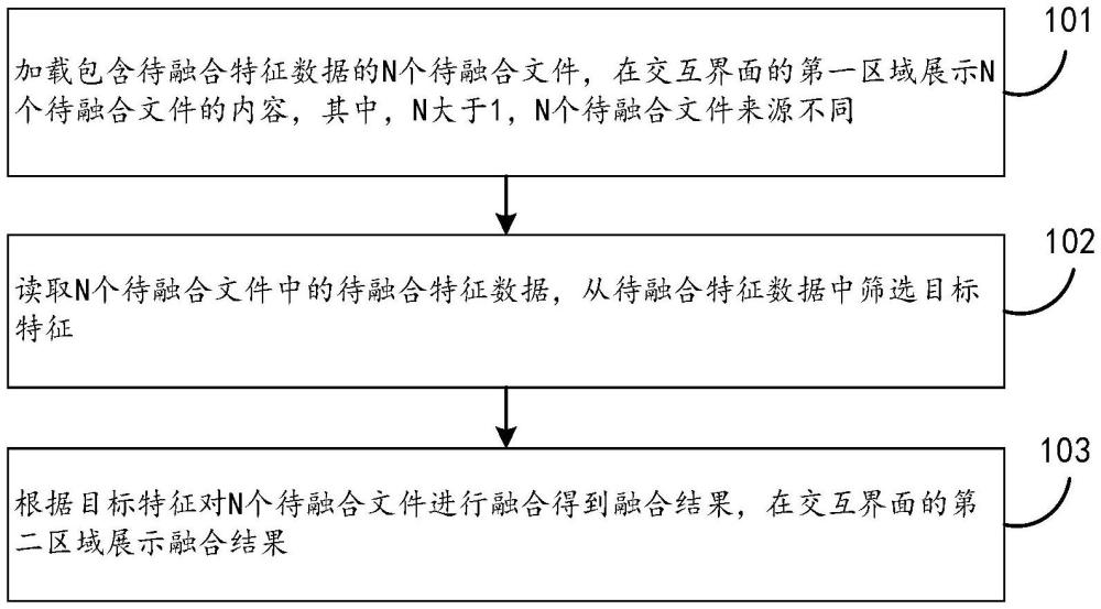 多源特征融合方法及裝置