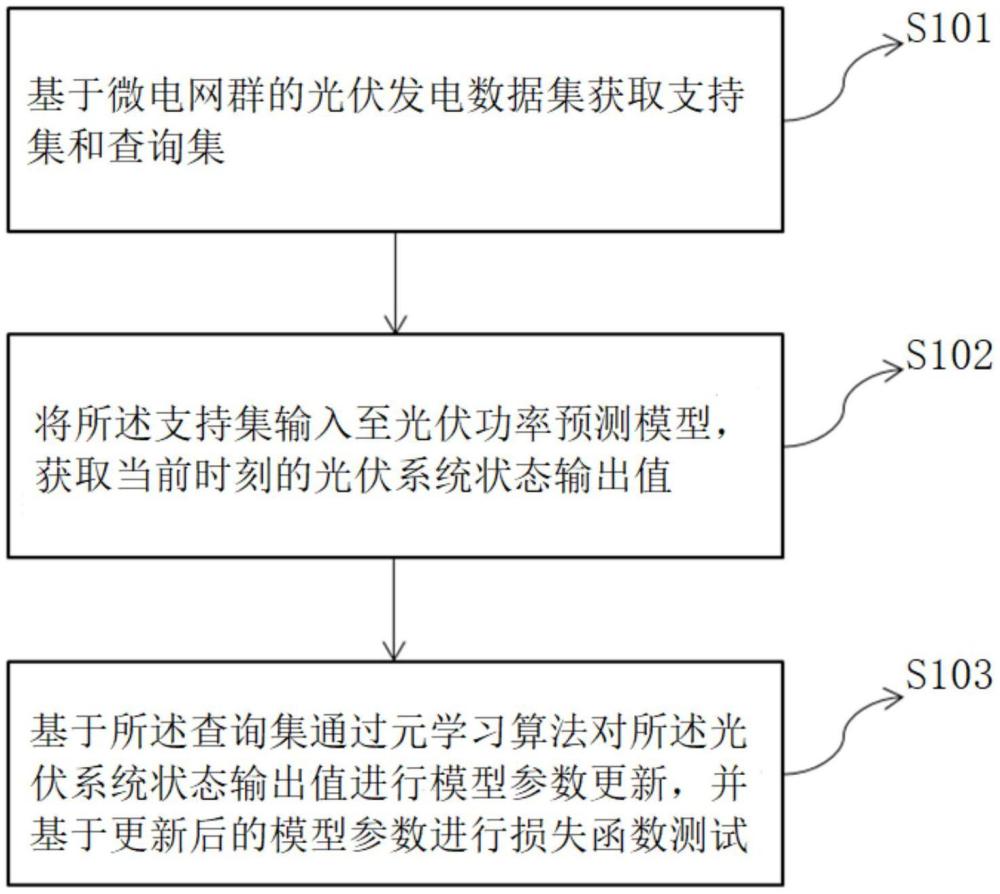 一種用于微電網(wǎng)群的光伏功率預(yù)測(cè)方法及相關(guān)裝置與流程