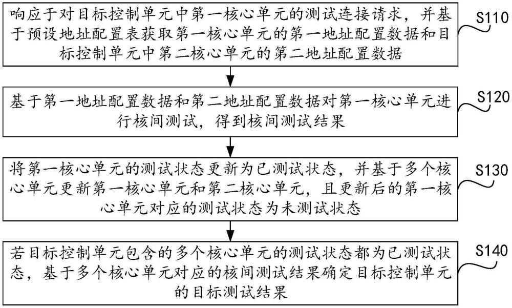 基于多核ECU的測(cè)試方法和裝置、控制器、介質(zhì)、車(chē)輛與流程