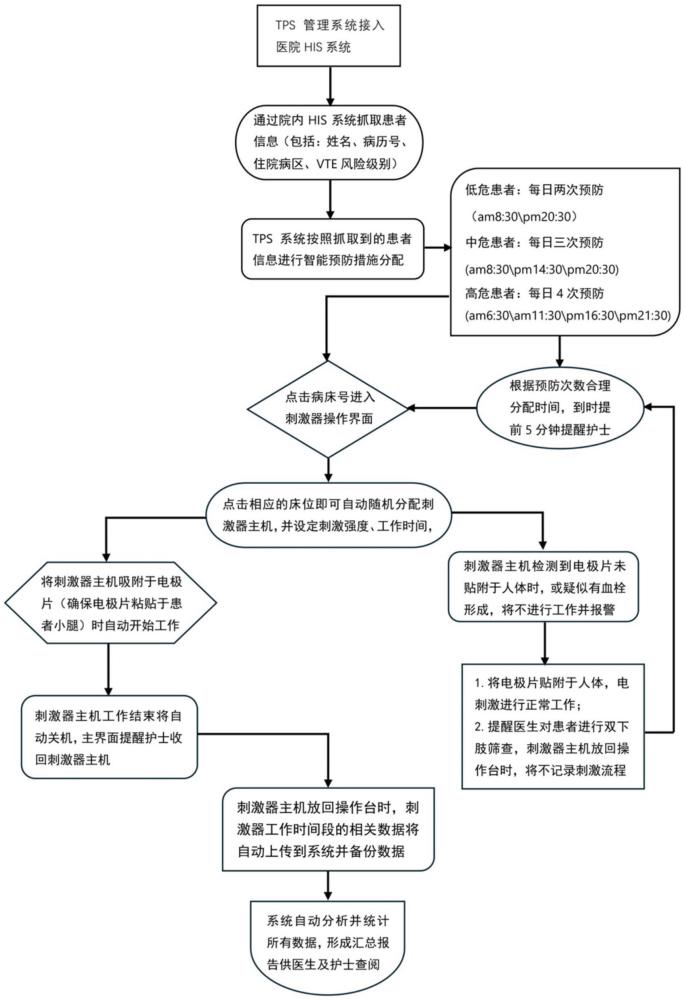 一種院內(nèi)VTE全流程管理系統(tǒng)和基于該系統(tǒng)的神經(jīng)肌肉刺激器的制作方法