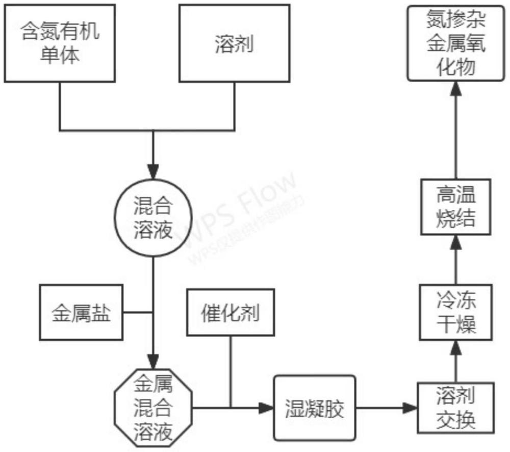 一種氮摻雜金屬氧化物材料及其制備方法