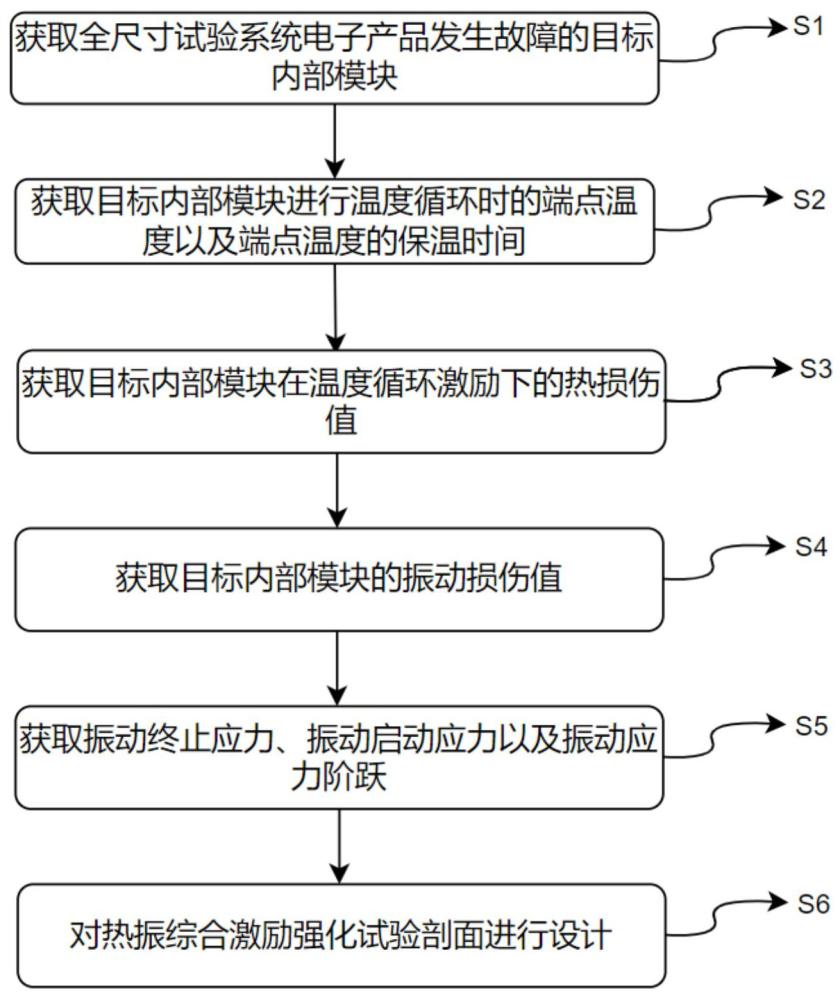 全尺寸試驗(yàn)系統(tǒng)電子產(chǎn)品的熱振綜合激勵(lì)強(qiáng)化試驗(yàn)剖面設(shè)計(jì)方法