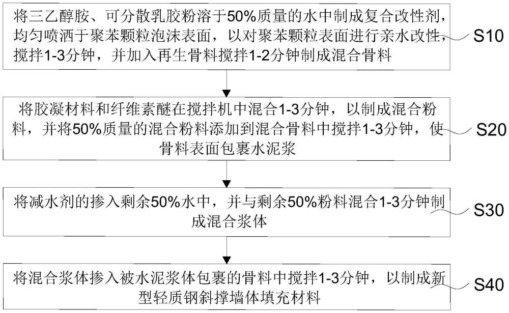 一種新型輕質(zhì)鋼斜撐墻體填充材料的制備方法與流程