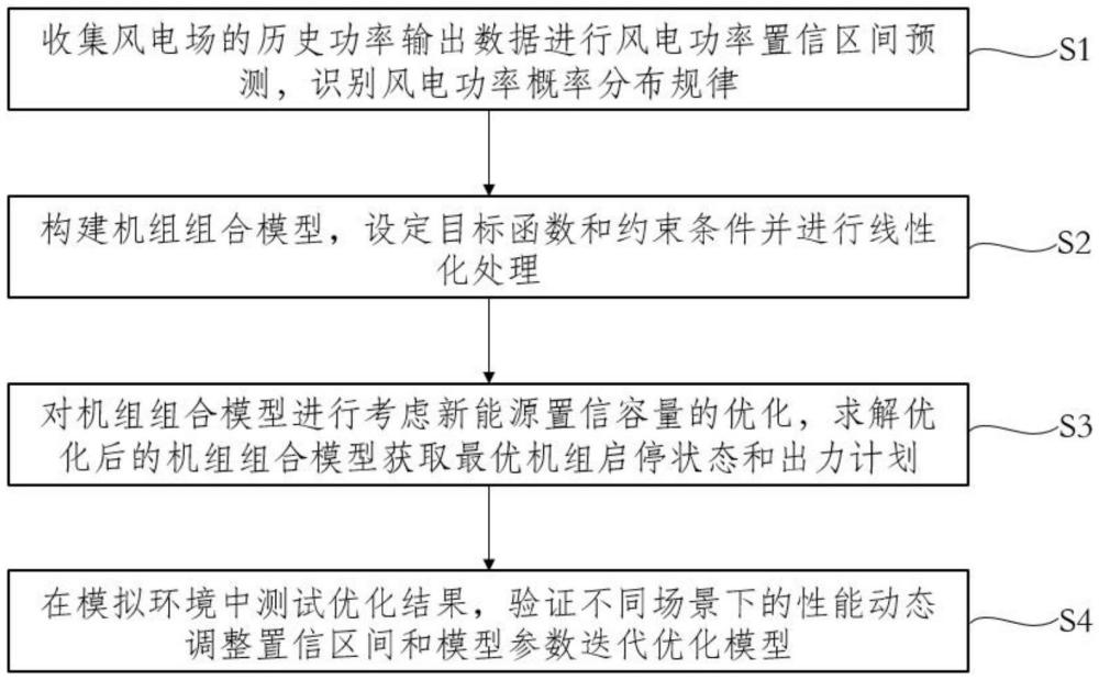 一種考慮新能源置信容量的機(jī)組啟停優(yōu)化方法及系統(tǒng)與流程