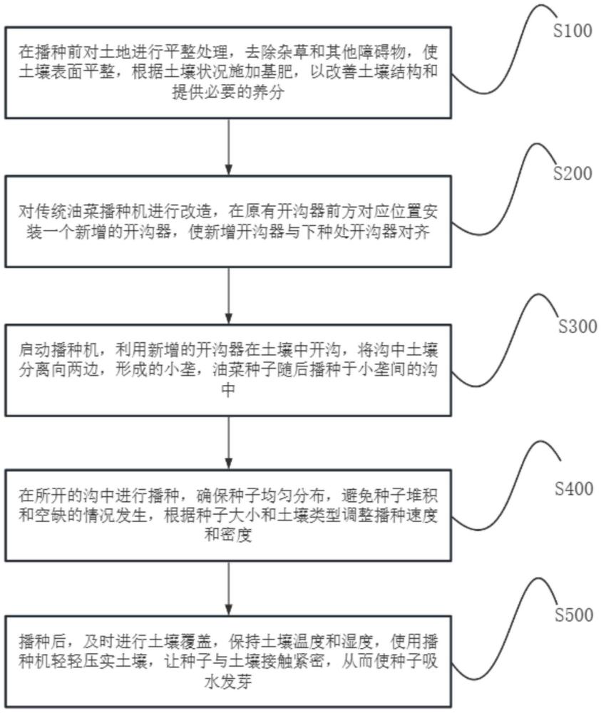 一種提高冬油菜越冬率的播種方法及配套播種機