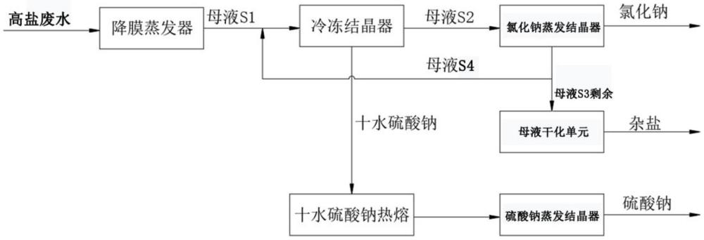 一種控制母液回流量降低雜鹽率的高鹽廢水處理方法與流程