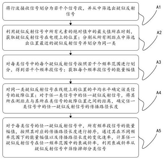 一種電力電纜行波測(cè)距方法、系統(tǒng)及裝置與流程