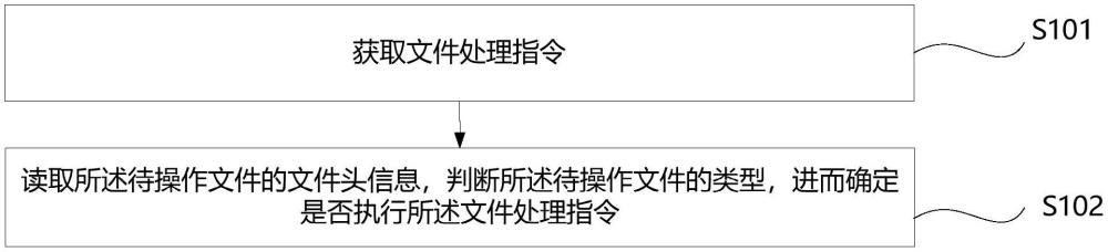 用戶態(tài)的文件管控方法、系統(tǒng)、存儲(chǔ)介質(zhì)及設(shè)備與流程