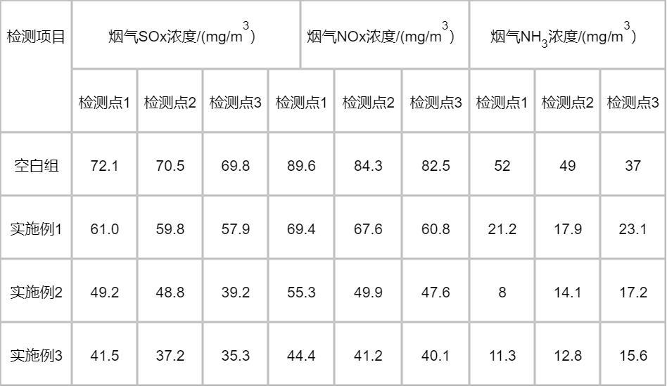 用于熱電廠摻氨燃料燃燒中脫硫脫硝脫氨的燃料添加劑及其應(yīng)用的制作方法