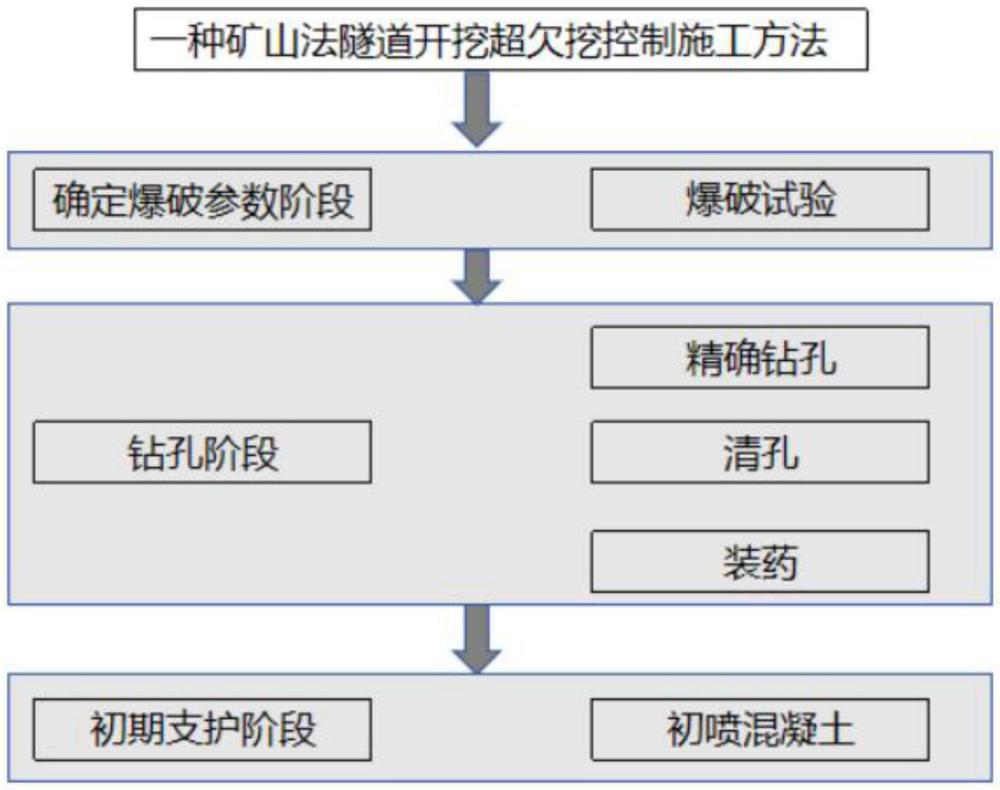 一種礦山法隧道開(kāi)挖超欠挖控制施工方法與流程