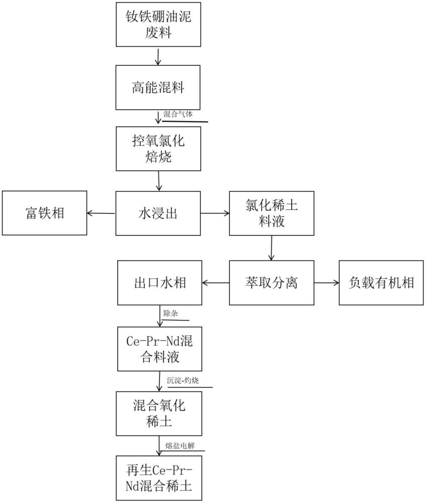 一種批量回收釹鐵硼油泥廢料的方法、再生Ce-Pr-Nd混合稀土及其應(yīng)用