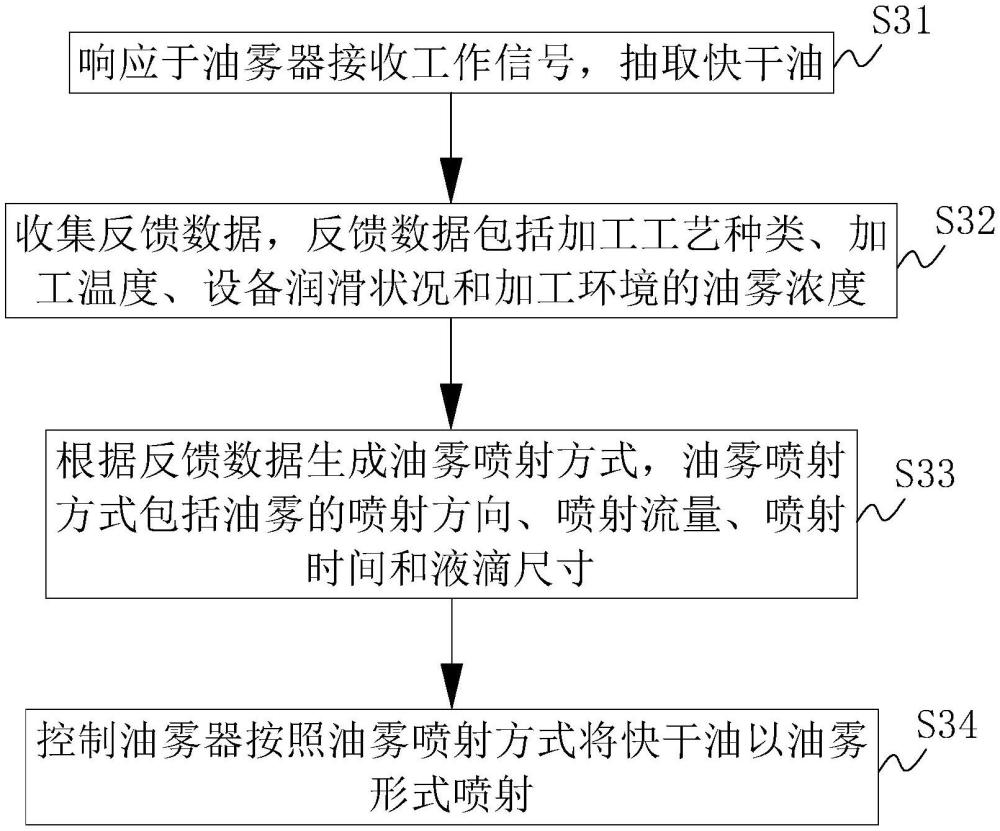 一種油霧器的工作方法、系統(tǒng)、智能終端及存儲介質(zhì)