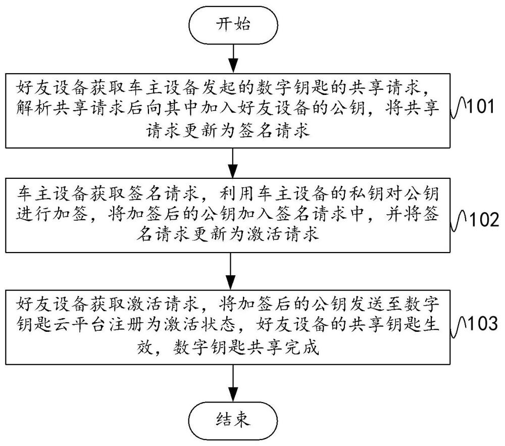 基于數(shù)字鑰匙云平臺(tái)的數(shù)字鑰匙共享方法、設(shè)備及介質(zhì)與流程