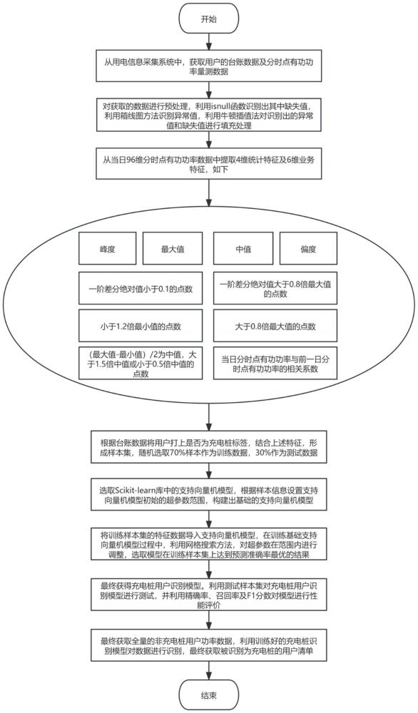 一種基于支持向量機模型的低壓充電樁識別方法、系統(tǒng)、設(shè)備及存儲介質(zhì)與流程