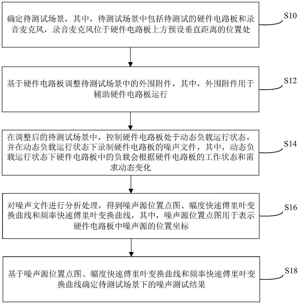 硬件電路板噪聲測試方法、裝置、存儲(chǔ)介質(zhì)及電子裝置與流程