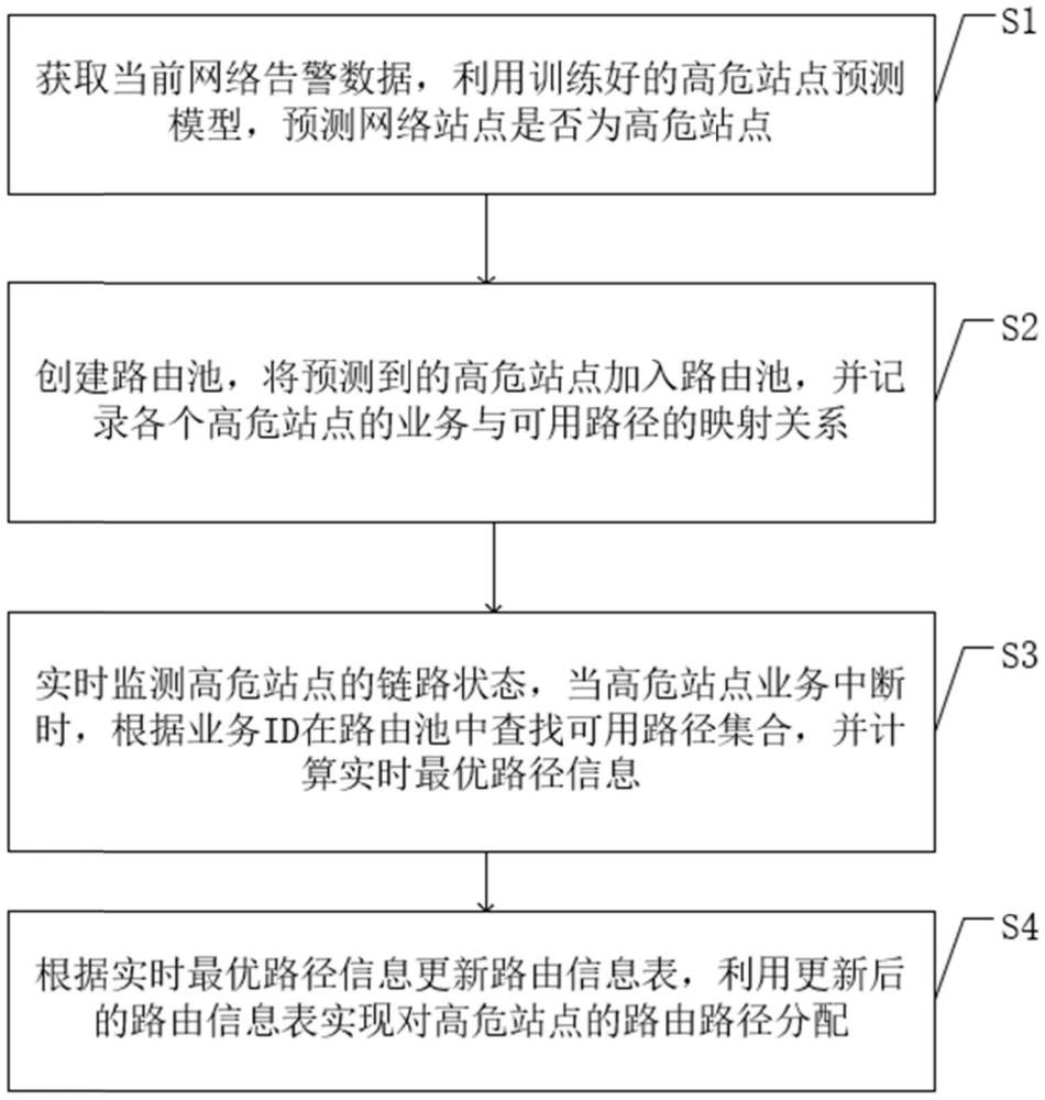 一種重路由方法、系統(tǒng)、電子設(shè)備及可讀存儲(chǔ)介質(zhì)與流程