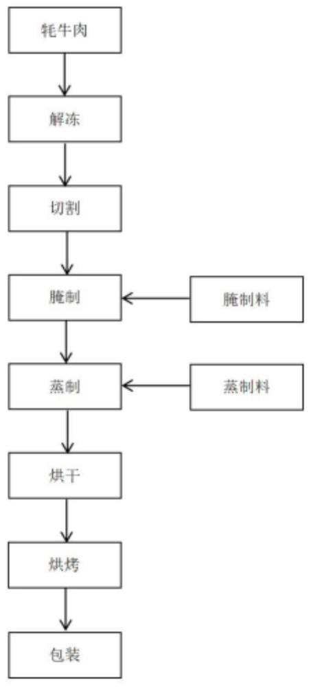 一种猕猴桃牦牛肉干及其制备方法