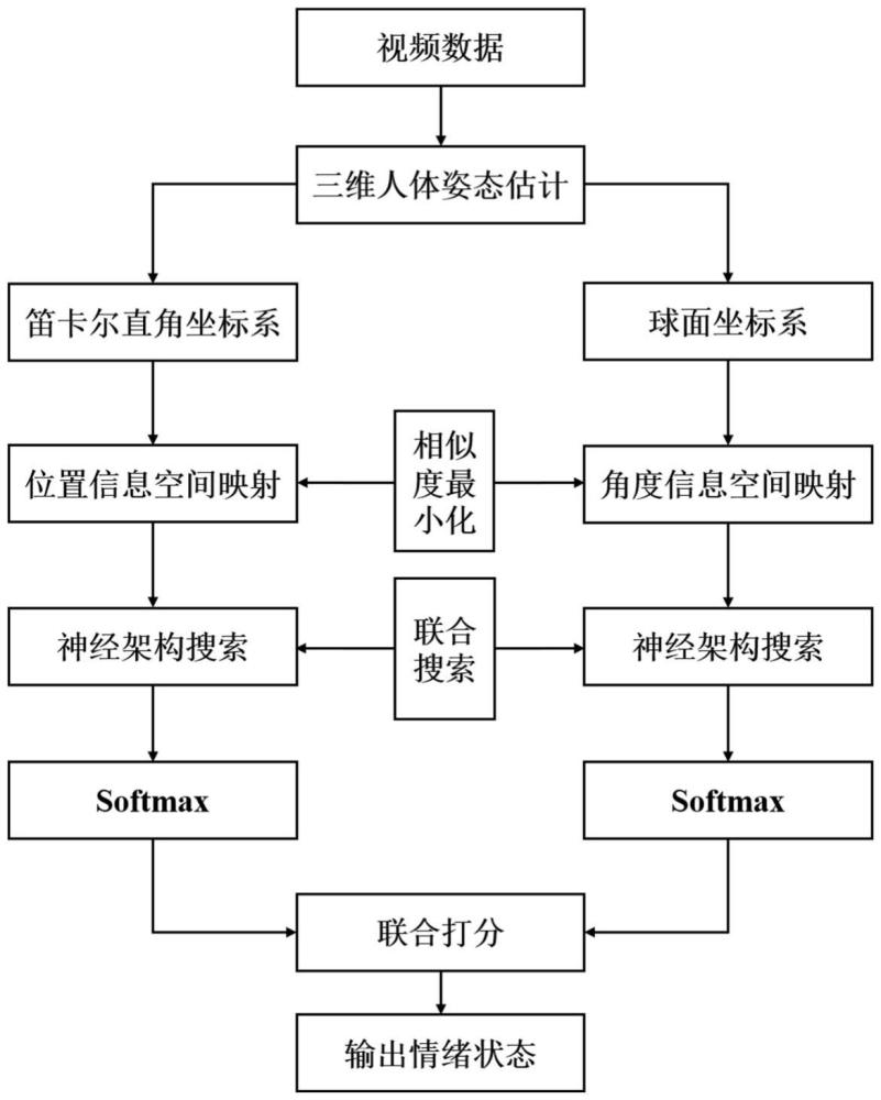 一種基于異空間神經(jīng)架構(gòu)搜索的步態(tài)情緒聯(lián)合識(shí)別方法與流程