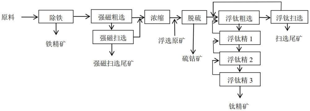 高效回收提质尾矿中超微细粒钛铁矿的方法与流程