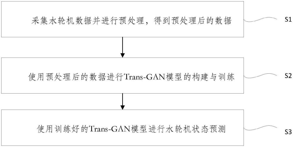 一種基于Transformer的水輪機狀態(tài)預(yù)測方法及系統(tǒng)與流程