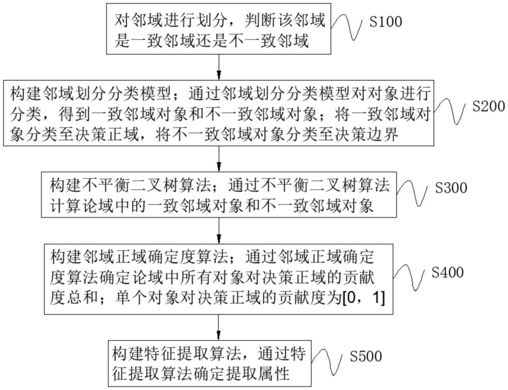 一種基于鄰域劃分的特征提取方法