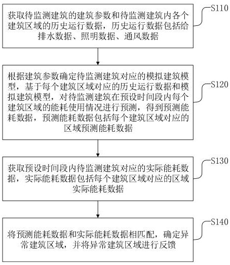 一種建筑節(jié)能監(jiān)測方法、電子設備、存儲介質及程序產(chǎn)品與流程