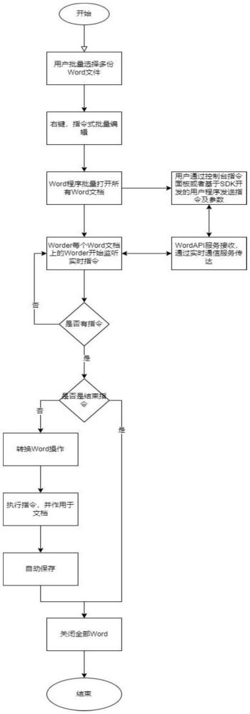 一種基于C#的指令式Word批量編輯方法與流程