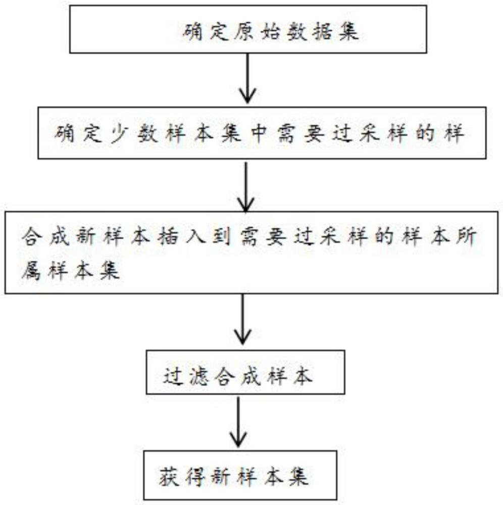 一種基于樣本重要性的不平衡數(shù)據(jù)過采樣方法