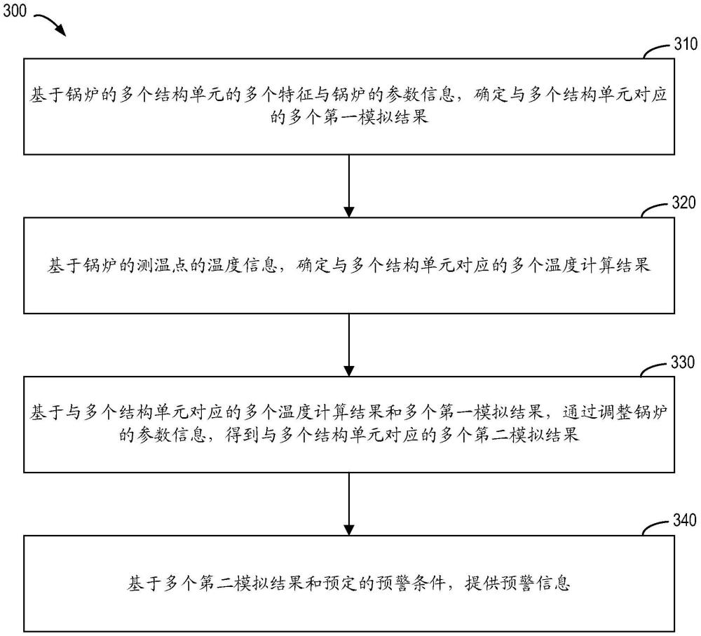 用于鍋爐預警的方法、裝置、設備和存儲介質(zhì)與流程